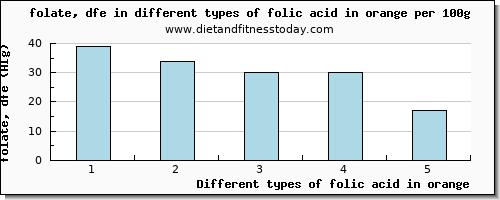 folic acid in orange folate, dfe per 100g